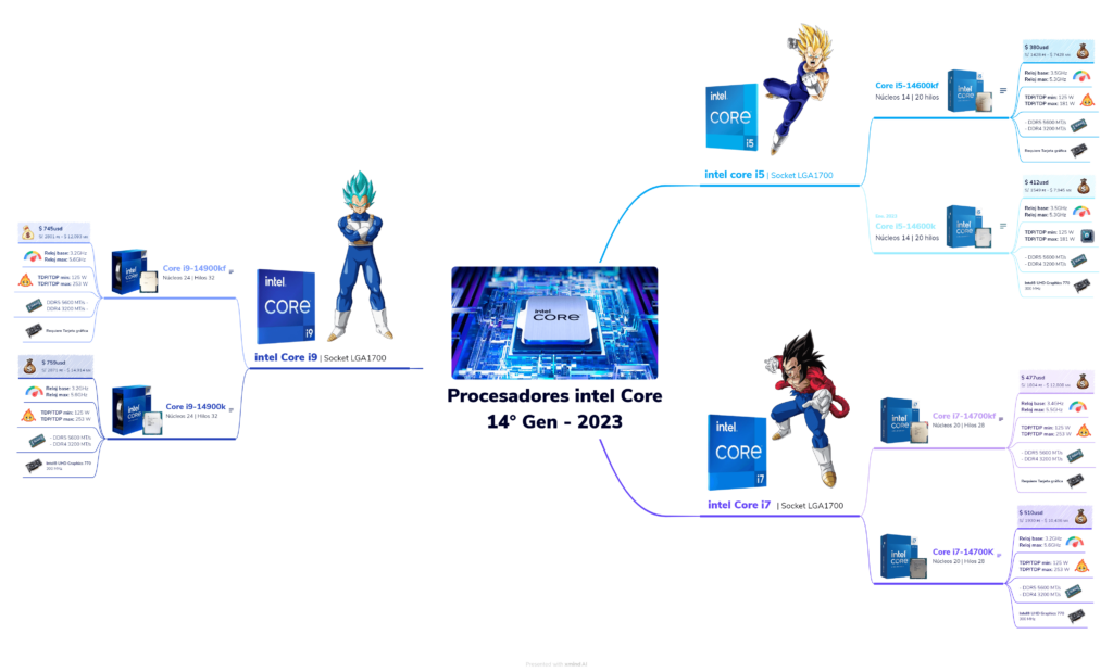 procesador Intel de 14° generación